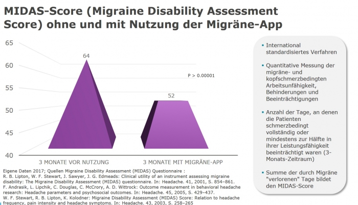 migraene-app-fuehrt-zur-signifikanten-reduktion-der-migraenebedingten-behinderung