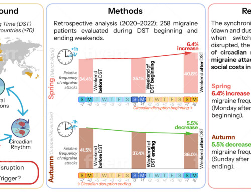 Winter-Summer time change affects serious migraines: new study from Kiel with explosive results